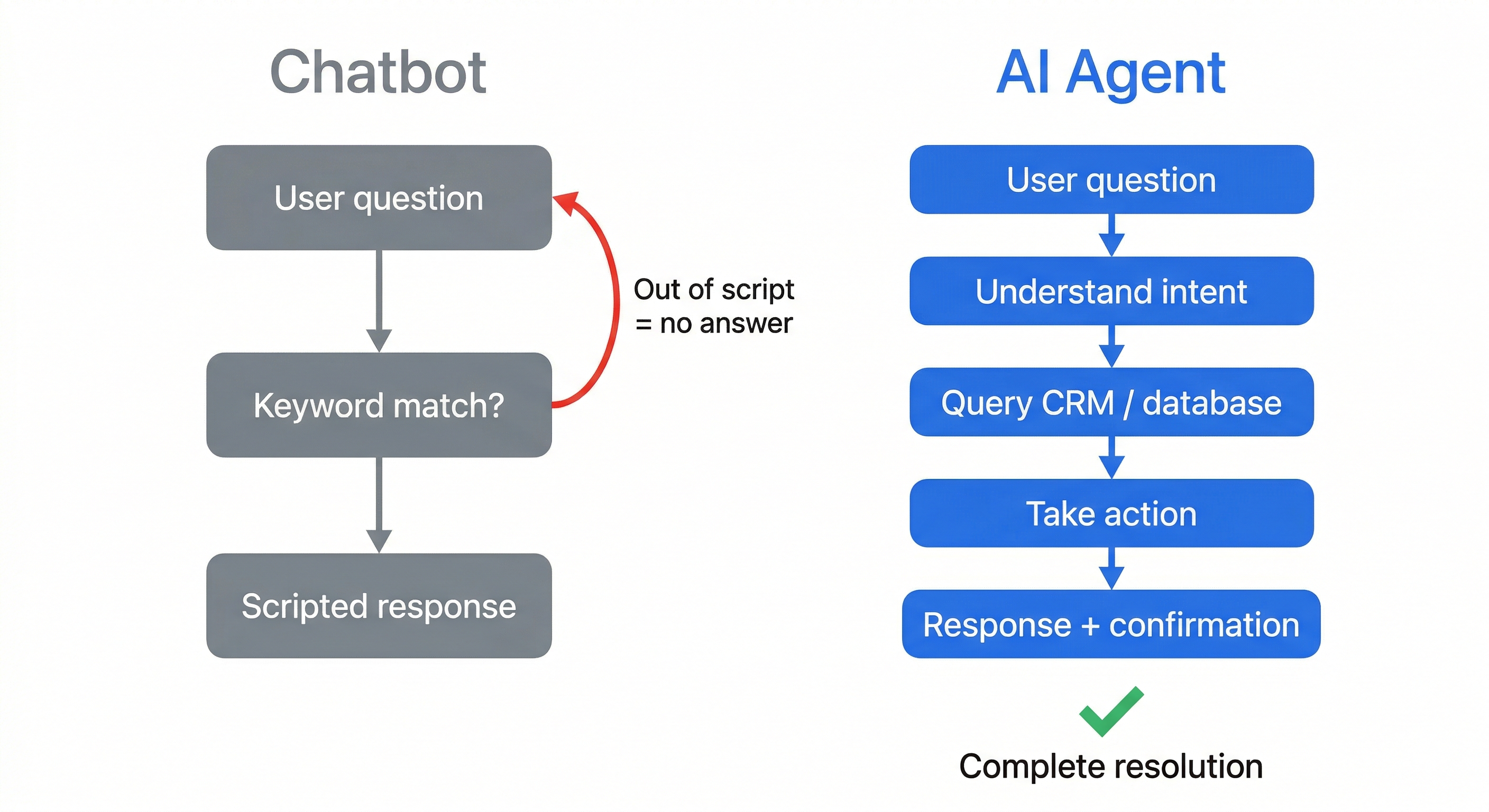 Chatbot vs Agent IA — comparaison des flux
